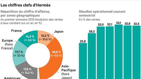 chiffre d'affaires hermes 2021